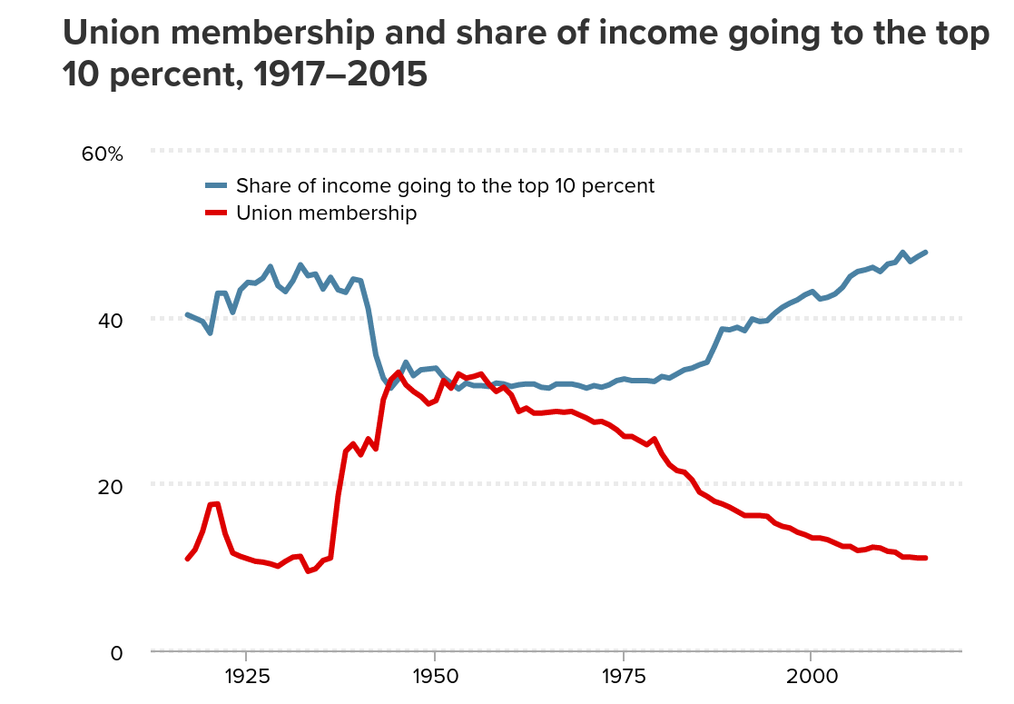 unions vs top percents